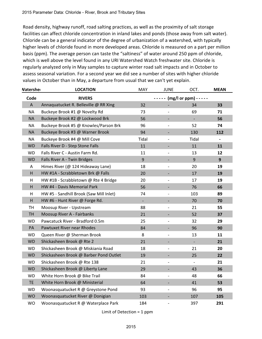 Road Density, Highway Runoff, Road Salting Practices, As Well As