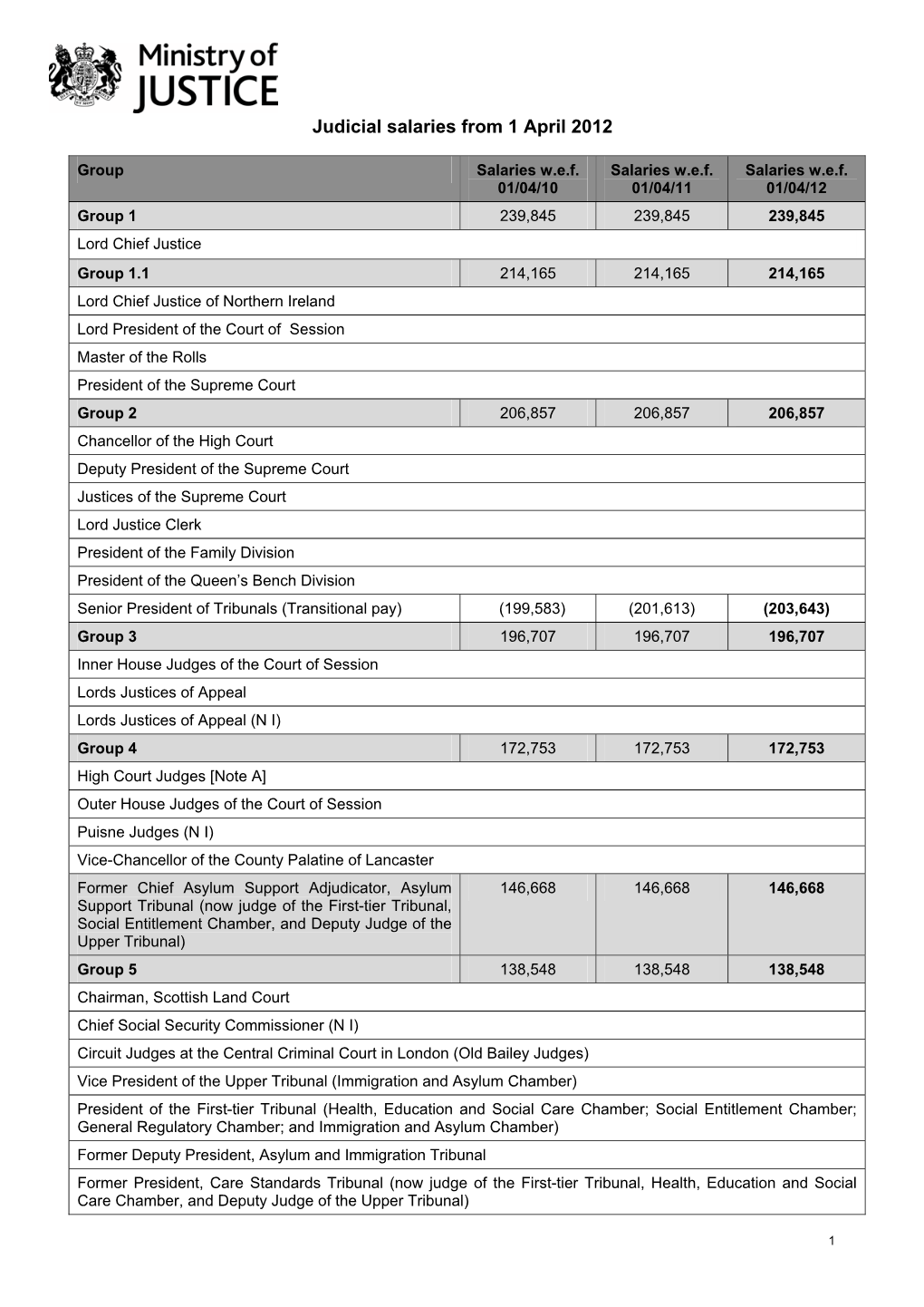 Judicial Salaries from 1 April 2012