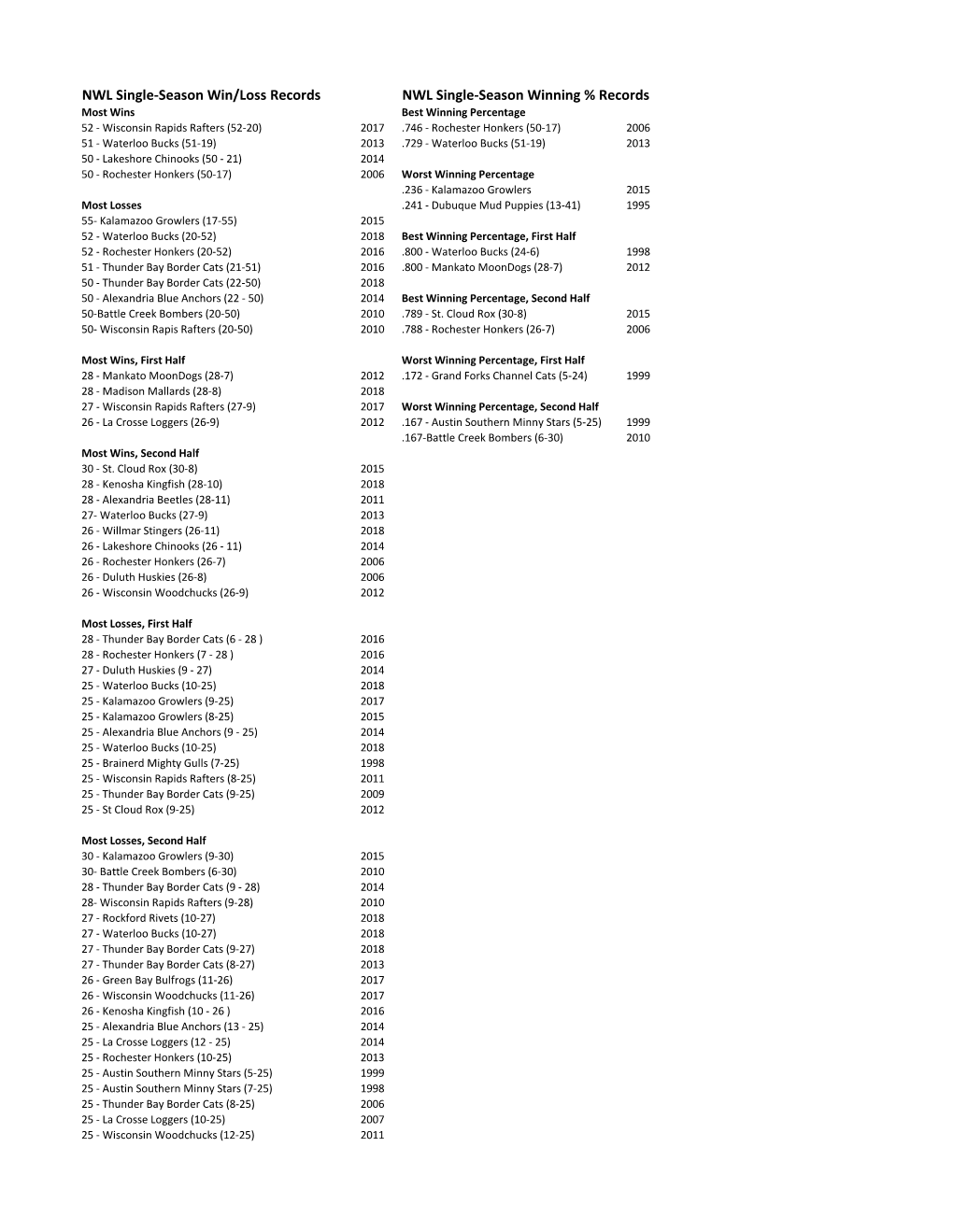 NWL Single-Season Win/Loss Records