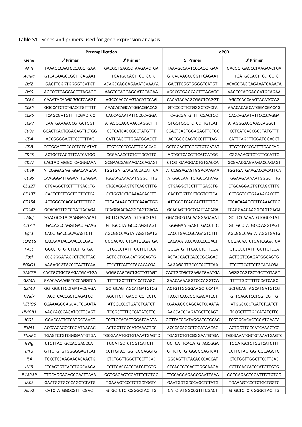 Table S1. Genes and Primers Used for Gene Expression Analysis