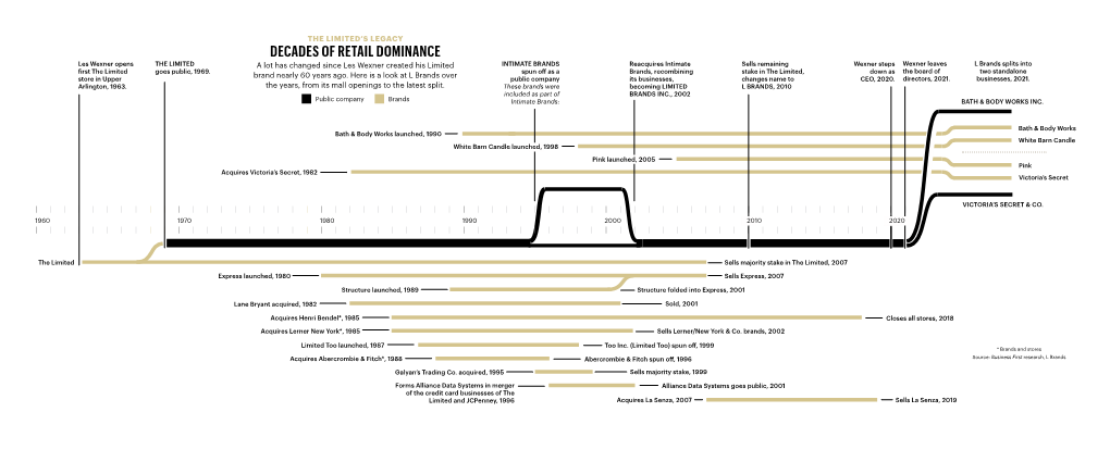 Decades of Retail Dominance