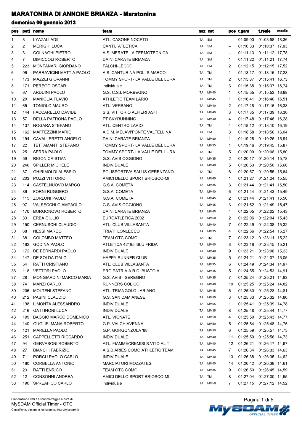 MARATONINA DI ANNONE BRIANZA - Maratonina Domenica 06 Gennaio 2013 Pos Pett Nome Team Naz Cat Pos T.Gara T.Reale Media