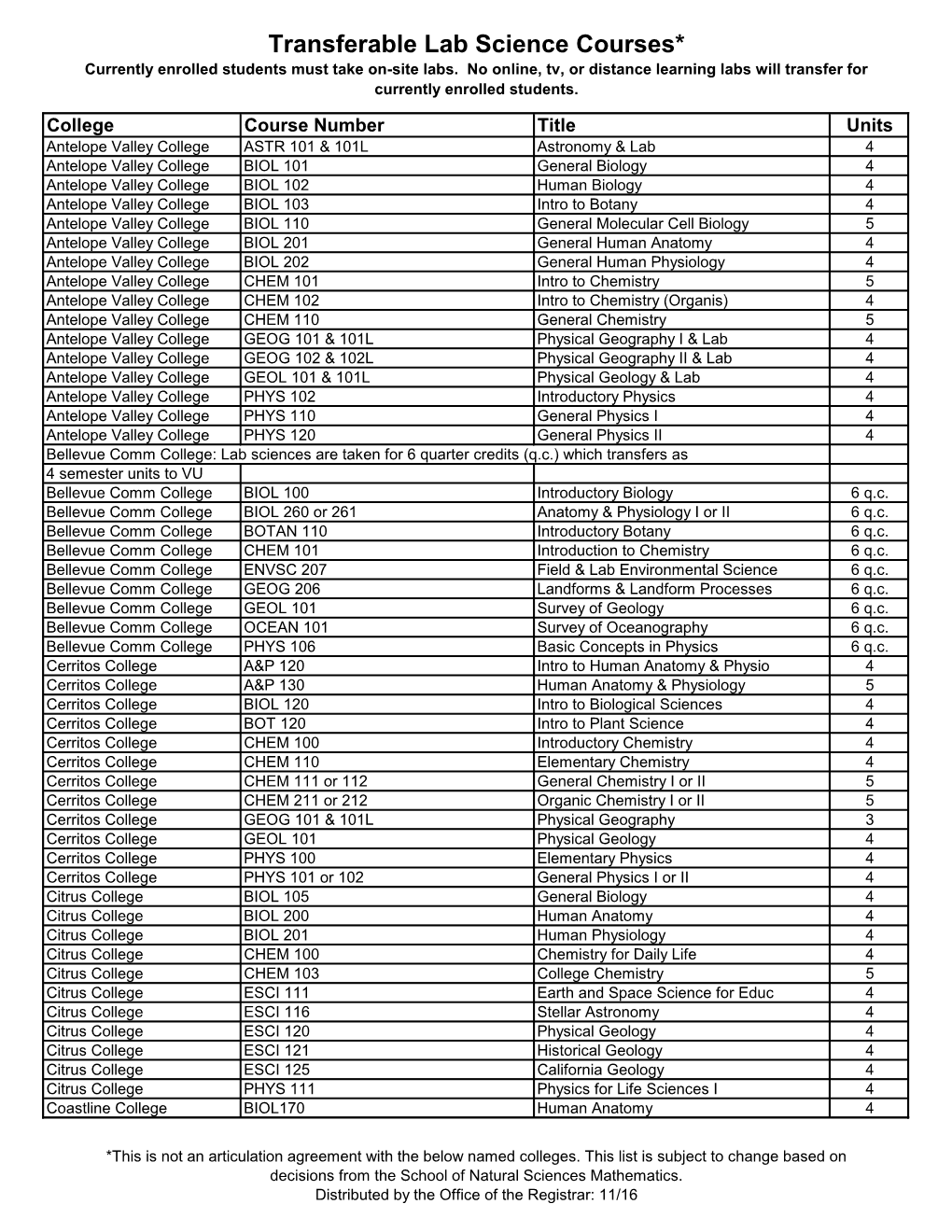 Transferable Lab Science Courses* Currently Enrolled Students Must Take On-Site Labs