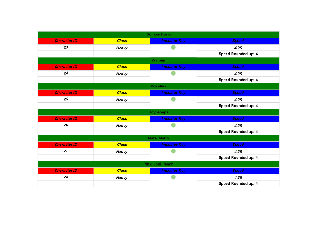 Donkey Kong Character ID Class Indicator Key Speed 23 Heavy 4.25