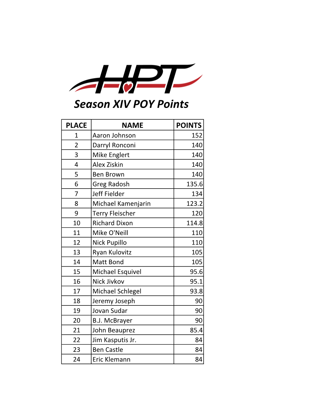 Season XIV POY Points