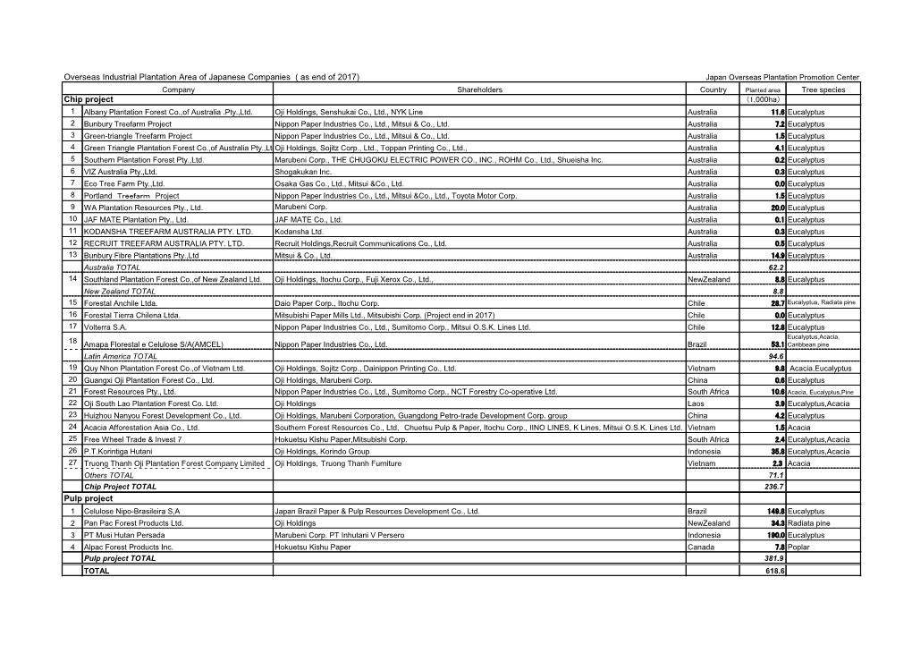 Overseas Industrial Plantation Area of Japanese Companies ( As End Of