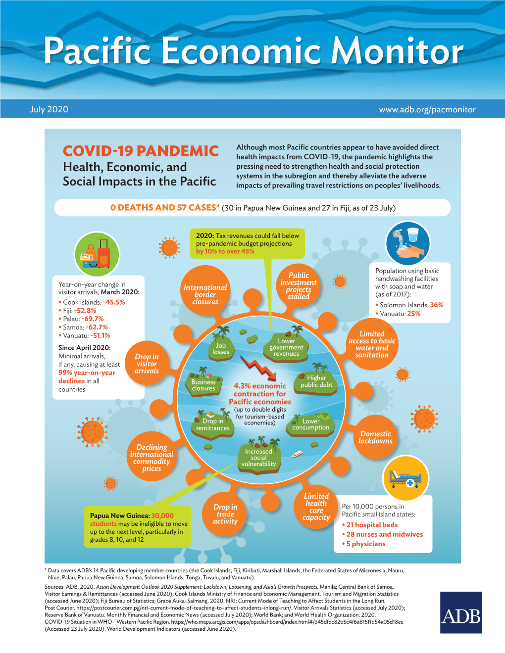 Pacific Economic Monitor (July 2020)