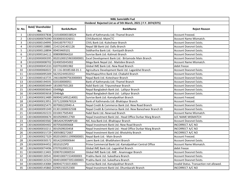 Shareholder No. Bankacnum Bankname Reject Reason 1