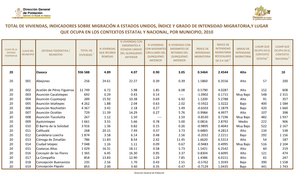 Total De Viviendas, Indicadores Sobre Migración a Estados Unidos, Índice