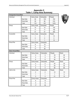 Appendix C Table 1, Camp Area Summary