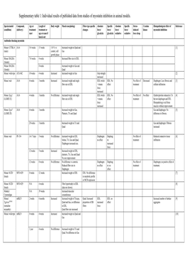 Individual Results of Published Data from Studies of Myostatin Inhibition in Animal Models