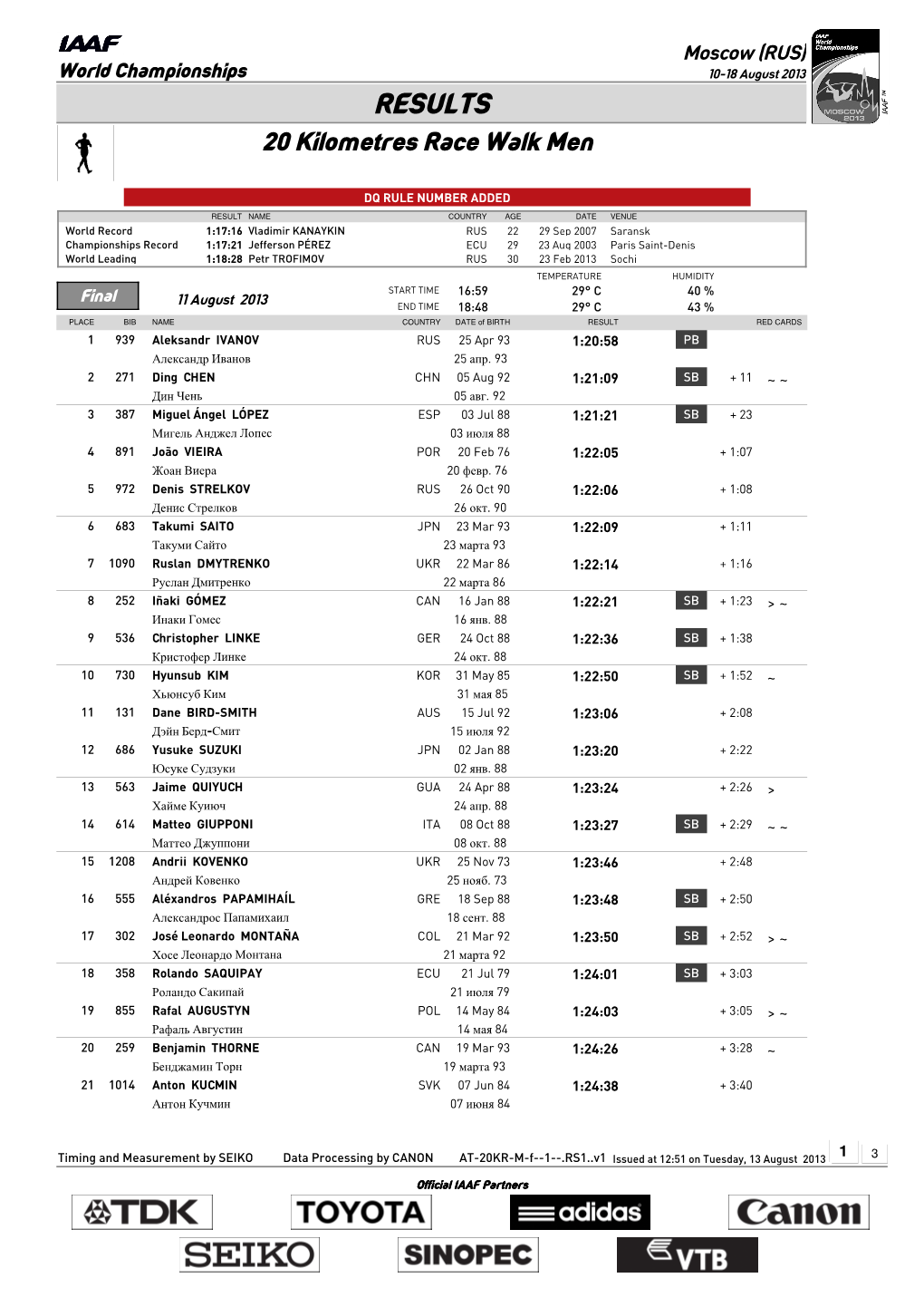 RESULTS 20 Kilometres Race Walk Men