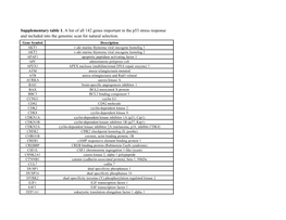 Supplementary Table 1. a List of All 142 Genes Important in the P53 Stress Response and Included Into the Genomic Scan for Natural Selection