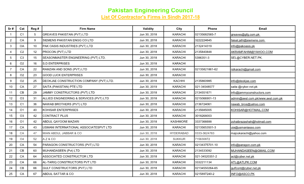 Pakistan Engineering Council List of Contractor's Firms in Sindh 2017-18