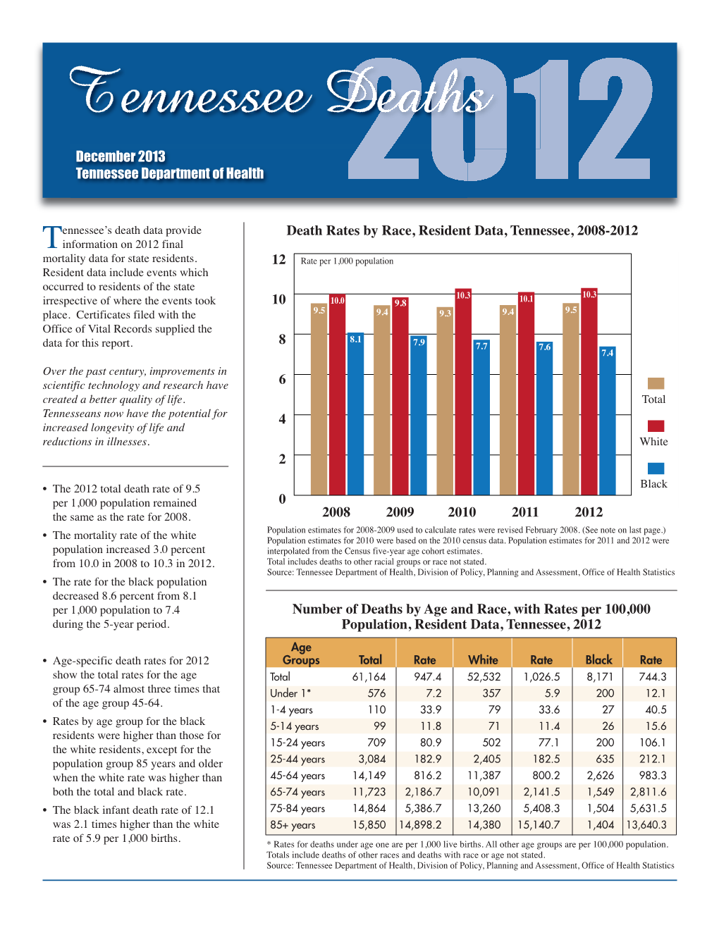 Tennessee Deaths 2012