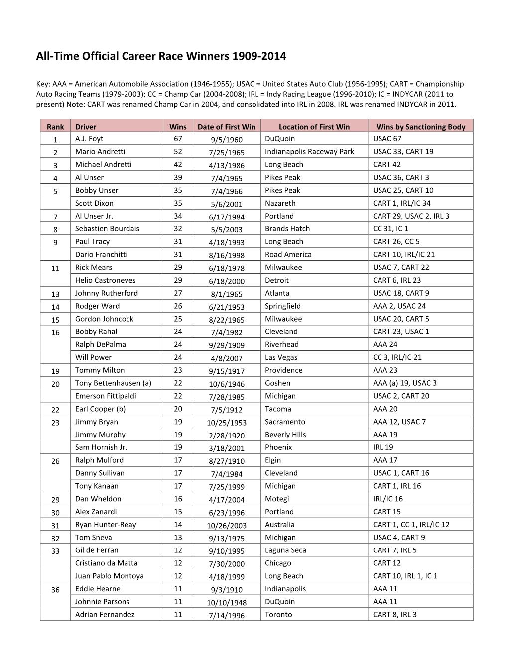 All-Time Official Career Race Winners 1909-2014