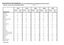 17 Lincoln and Grimsby District STATISTICS for MISSION: Five