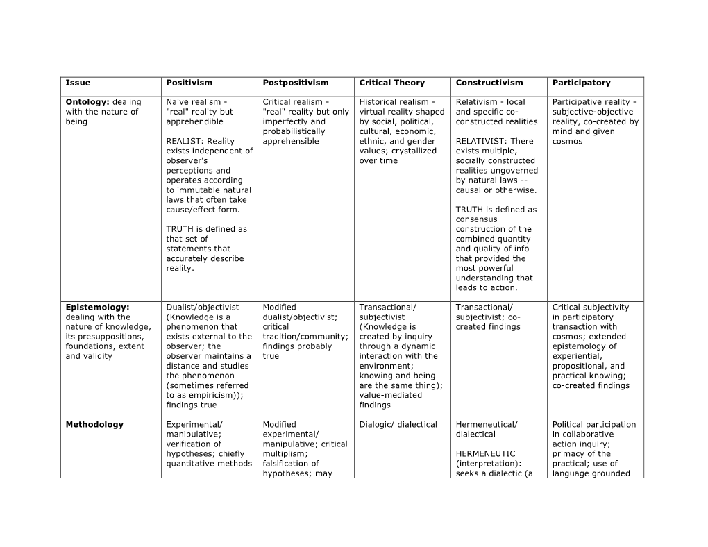 Issue Positivism Postpositivism Critical Theory Constructivism Participatory