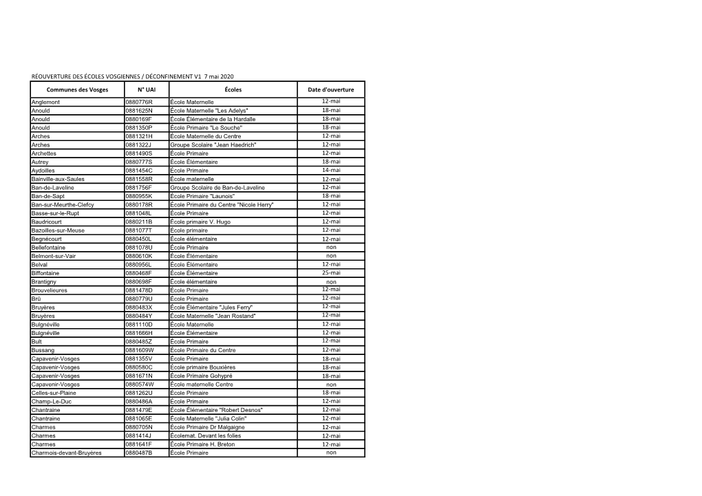 Vosges N° UAI Écoles Date D'ouverture