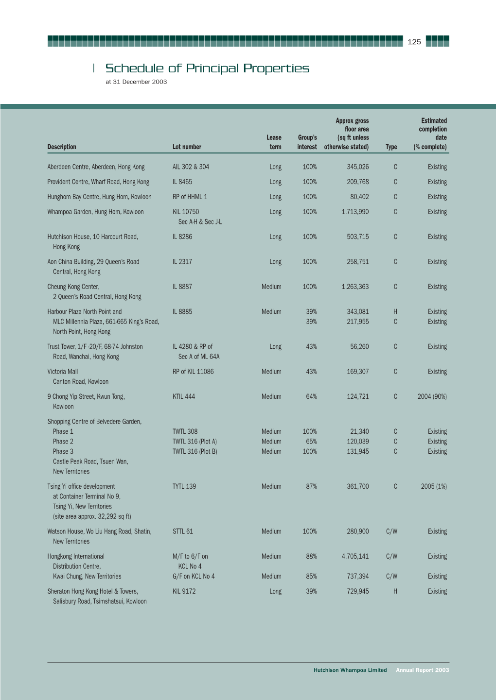 Hutchison Whampoa Limited Annual Report 2003 126