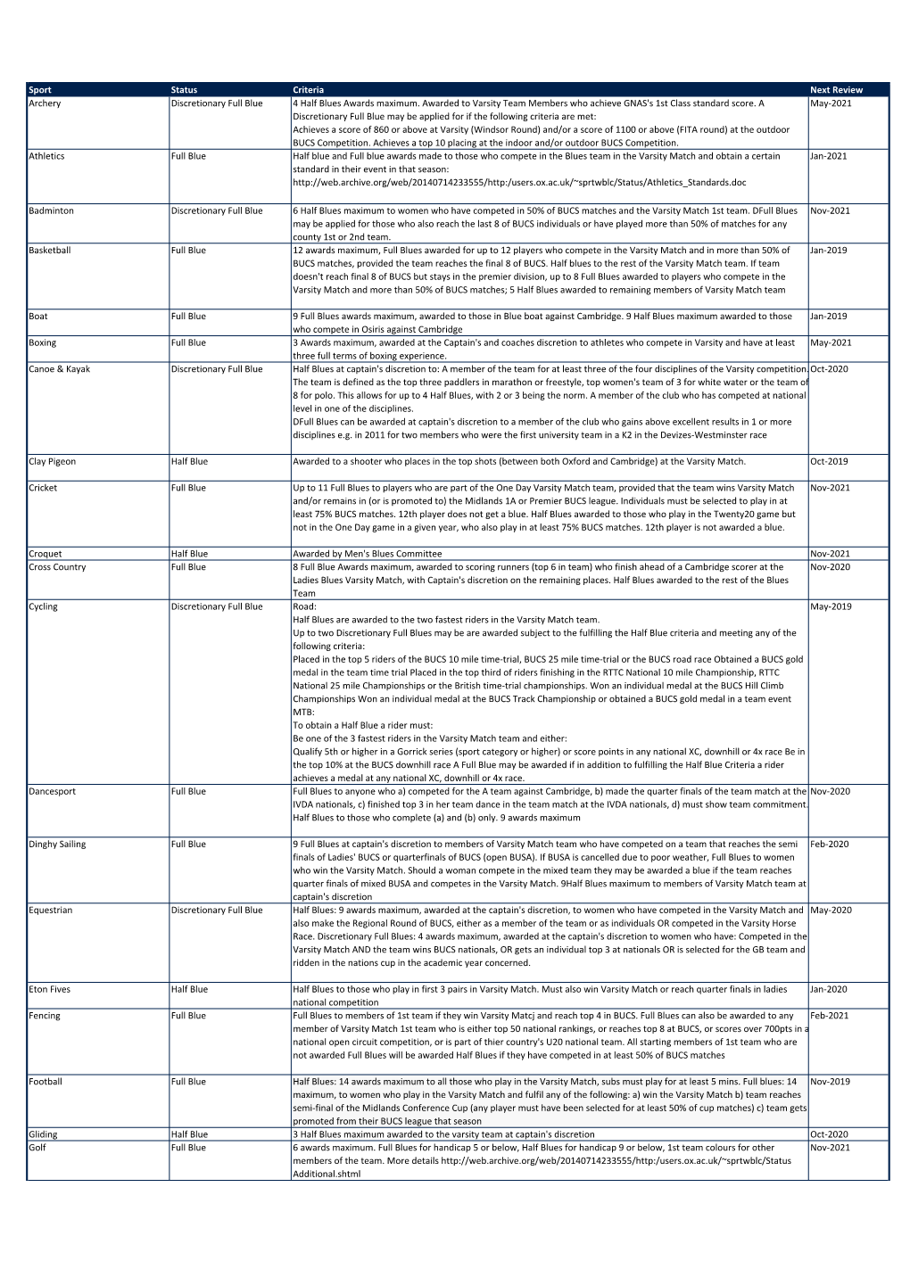 Blues Criteria by Sport.Xlsx