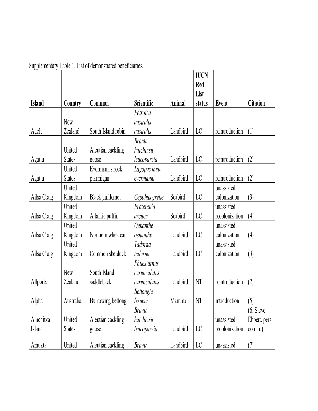 Supplementary Table 1. List of Demonstrated Beneficiaries