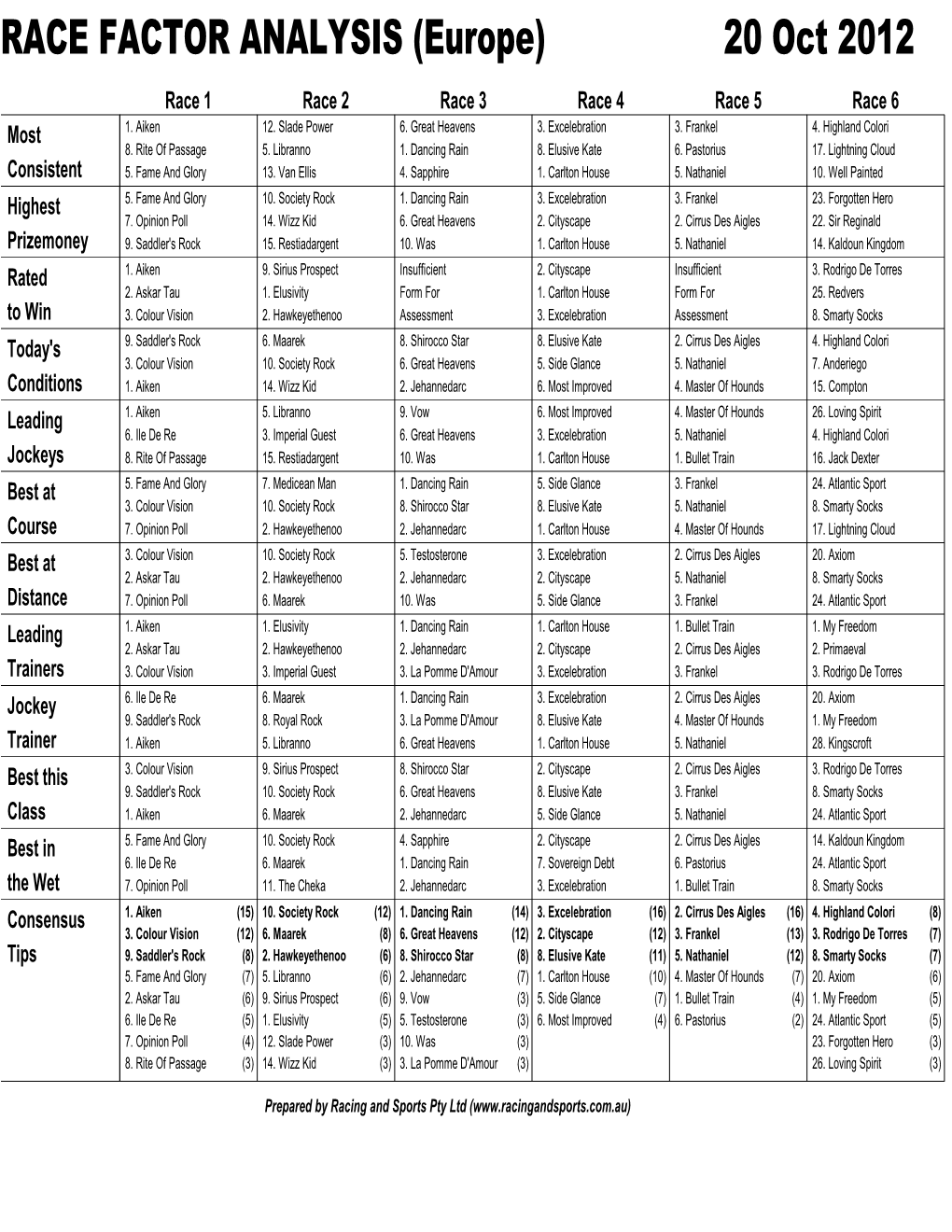 RACE FACTOR ANALYSIS (Europe) 20 Oct 2012 Race 1 Race 2 Race 3 Race 4 Race 5 Race 6 Most 1