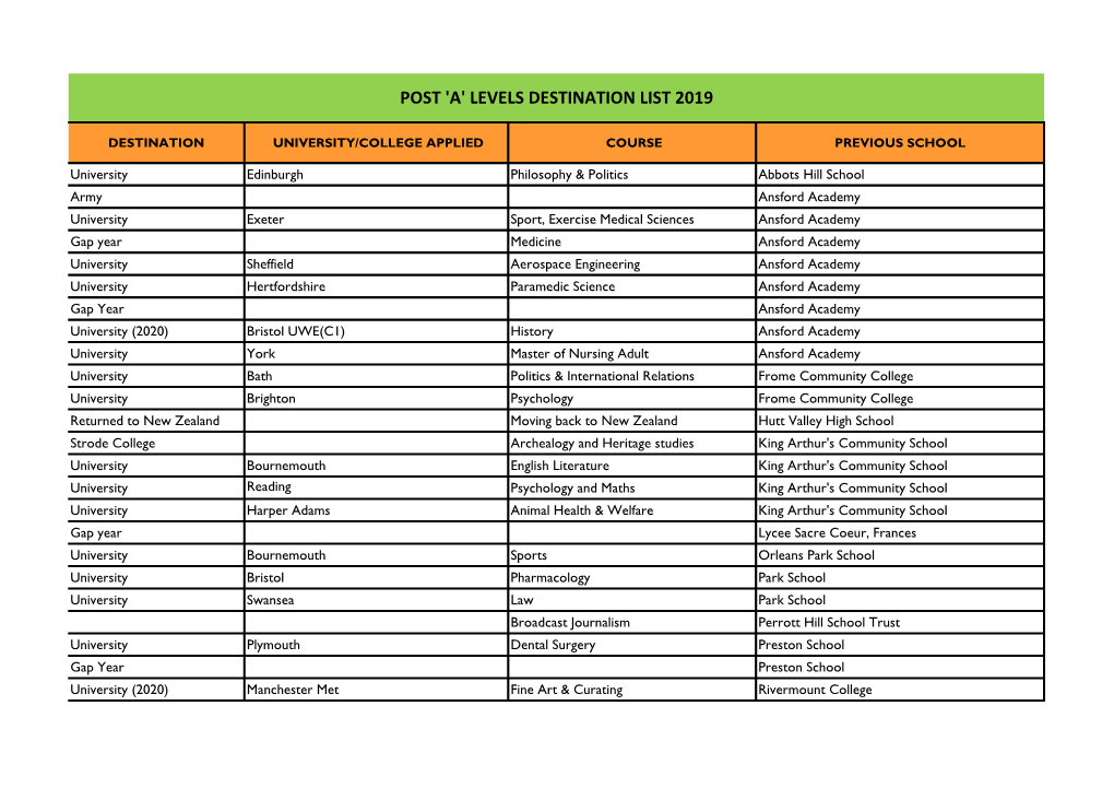 Post 'A' Levels Destination List 2019