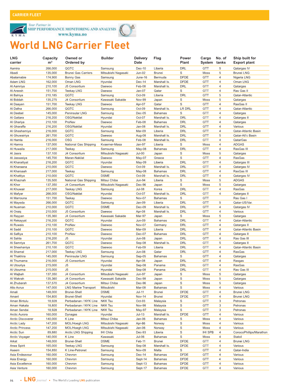 World LNG Carrier Fleet