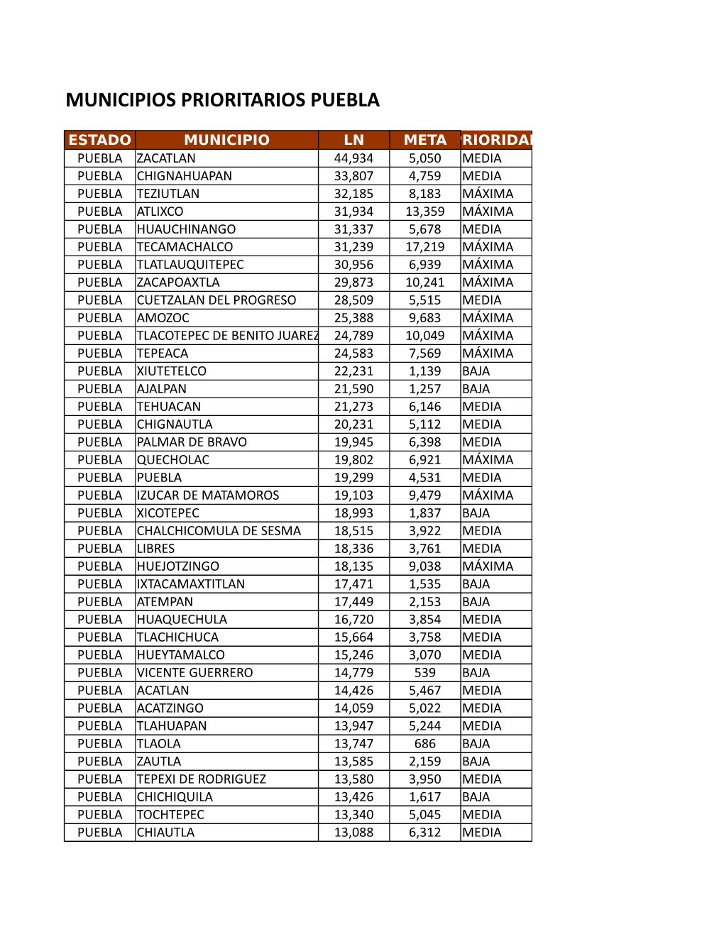 Municipios Prioritarios Puebla