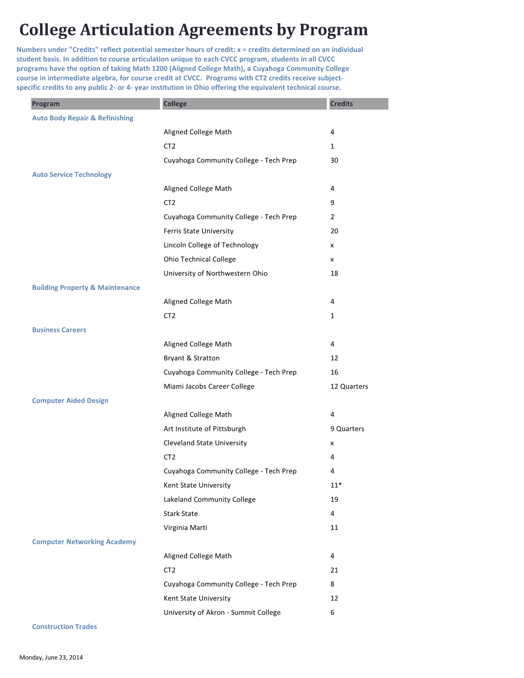 College Articulation Agreements by Program Numbers Under "Credits" Reflect Potential Semester Hours of Credit: X = Credits Determined on an Individual Student Basis