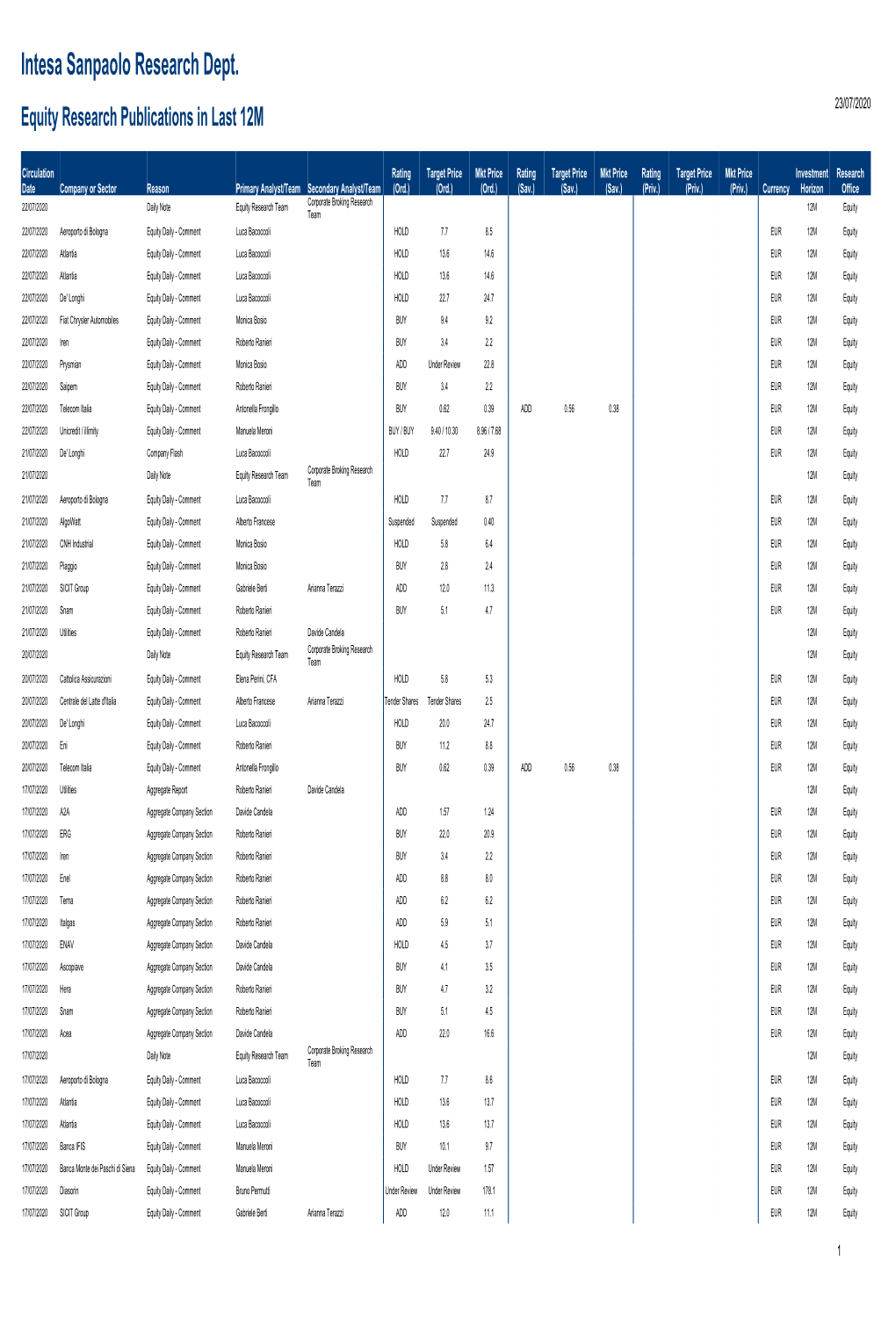 Intesa Sanpaolo Research Dept. 23/07/2020 Equity Research Publications in Last 12M