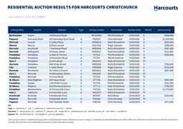 Residential Auction Results for Harcourts Christchurch