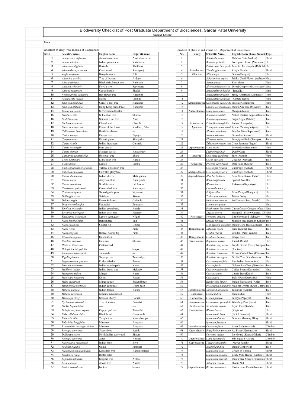 Biodiversity Checklist of Post Graduate Department of Biosciences, Sardar Patel University Updated July 2021