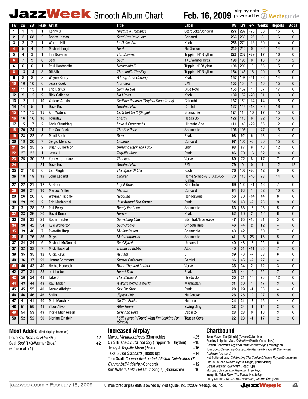 Jazzweek Smooth Album Chart Feb