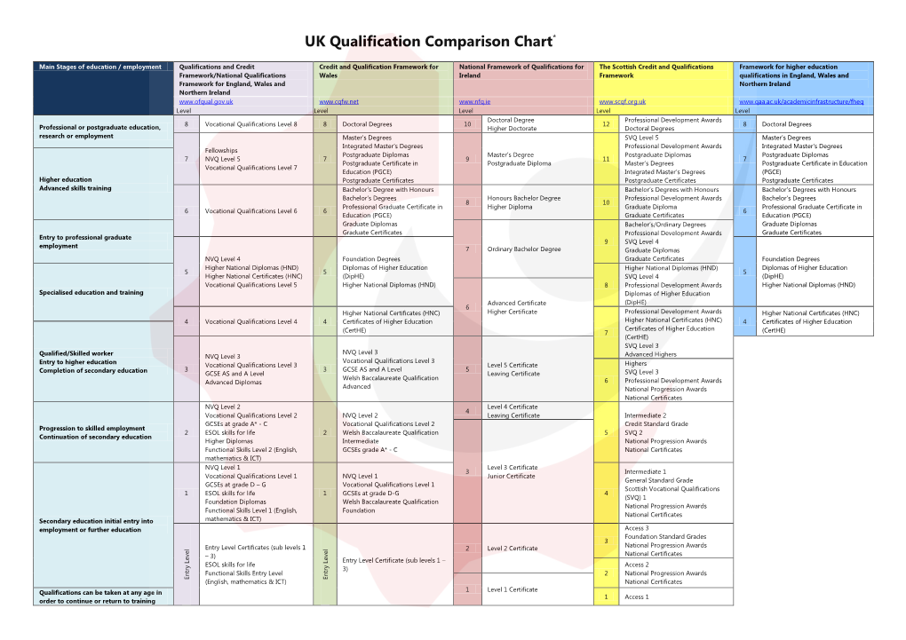 UK Qualifications Comparison Table