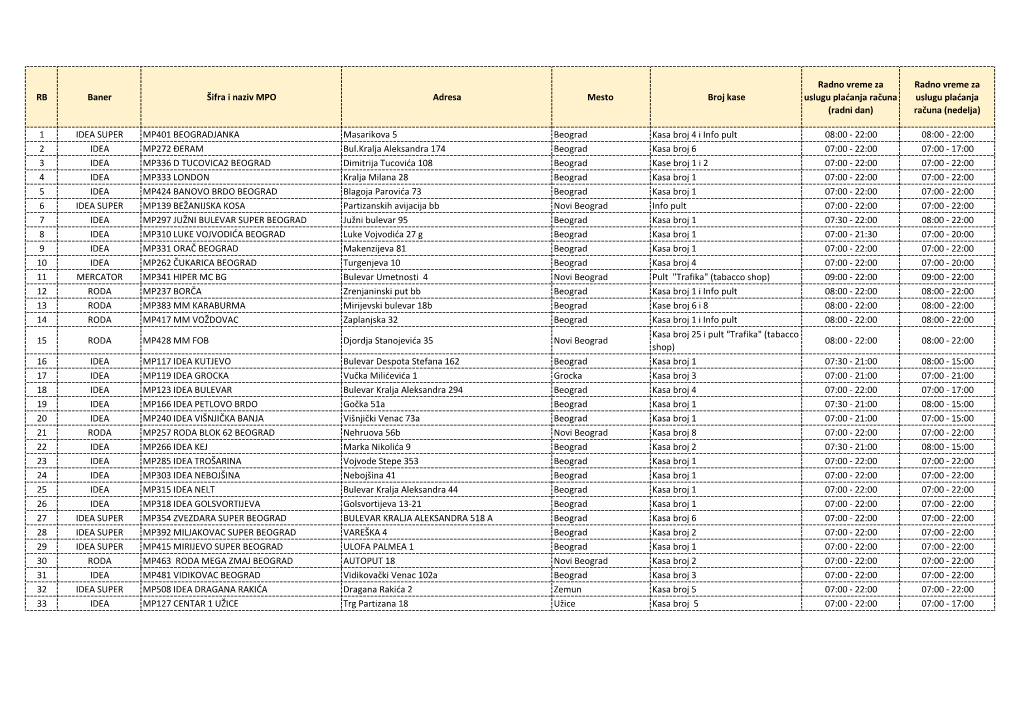 RB Baner Šifra I Naziv MPO Adresa Mesto Broj Kase Radno Vreme Za