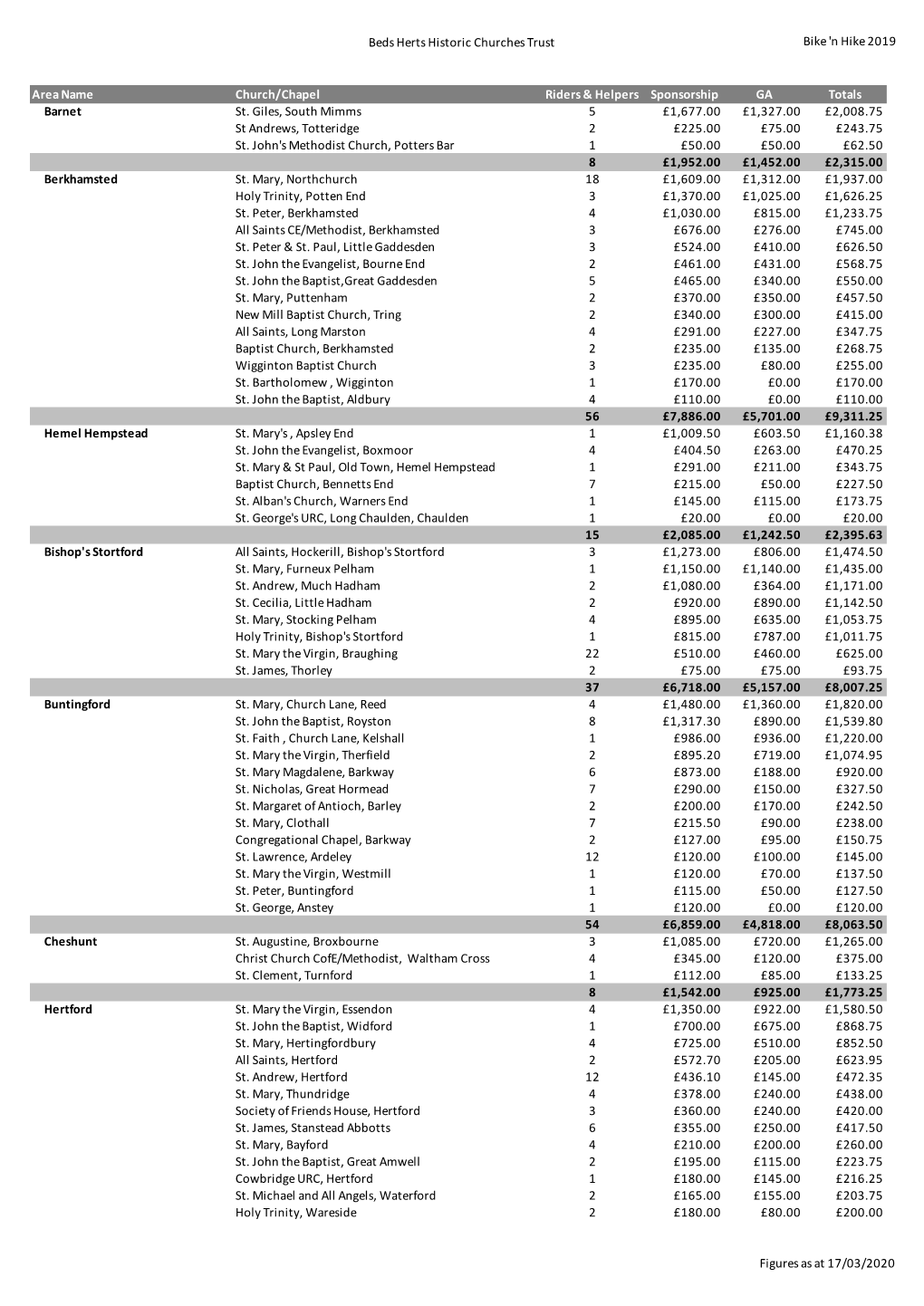 Beds Herts Historic Churches Trust Bike 'N Hike 2019 Figures As at 17