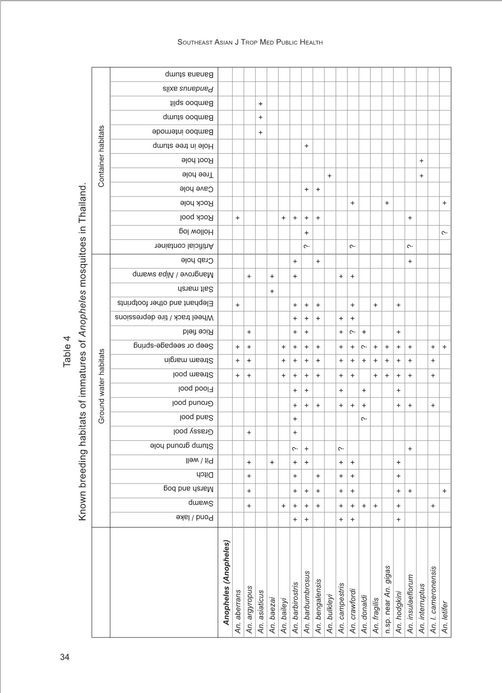 Known Breeding Habitats of Immatures of Anopheles in Thailand