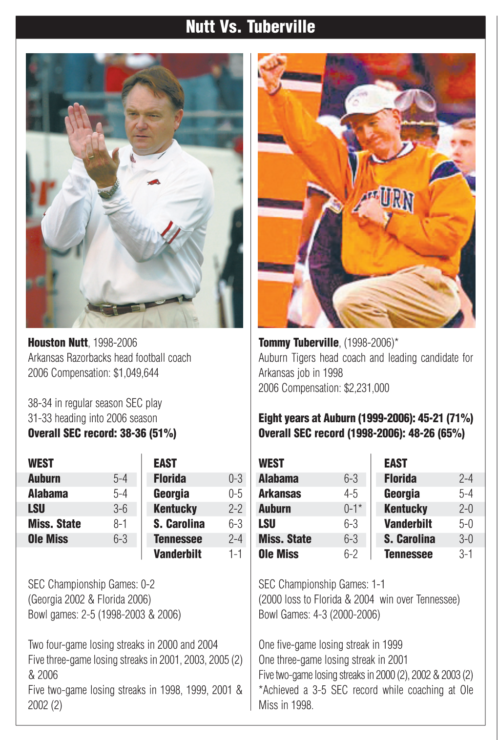 Nutt Vs. Tuberville When the Flames Were the Hottest, Tuberville Enjoyed a 13-0 Season in 2004 That Arguably Should Have Result- Ed in a National Championship