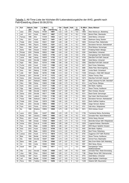 Tabelle 1: All-Time-Liste Der Höchsten BV-Lebensleistungskühe Der AHG, Gereiht Nach Fett+Eiweiß-Kg (Stand 30.09.2019)
