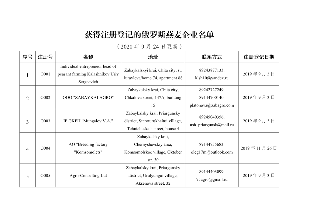 获得注册登记的俄罗斯燕麦企业名单 （2020 年 9 月 24 日更新） 序号 注册号 名称 地址 联系方式 注册登记日期 Individual Entrepreneur Head of Zabaykalskyi Krai, Chita City, St