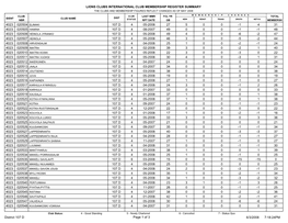 Lions Clubs International Club Membership Register Summary the Clubs and Membership Figures Reflect Changes As of May 2008