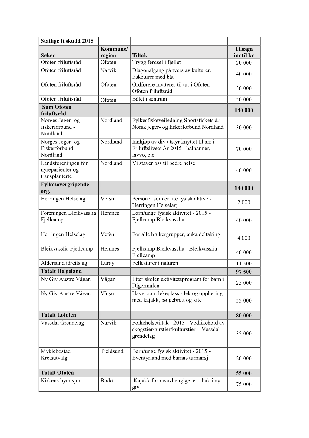 Statlige Tilskudd 2015 Søker Kommune/ Region Tiltak Tilsagn Inntil Kr Ofoten Friluftsråd Ofoten Trygg Ferdsel I Fjellet 20