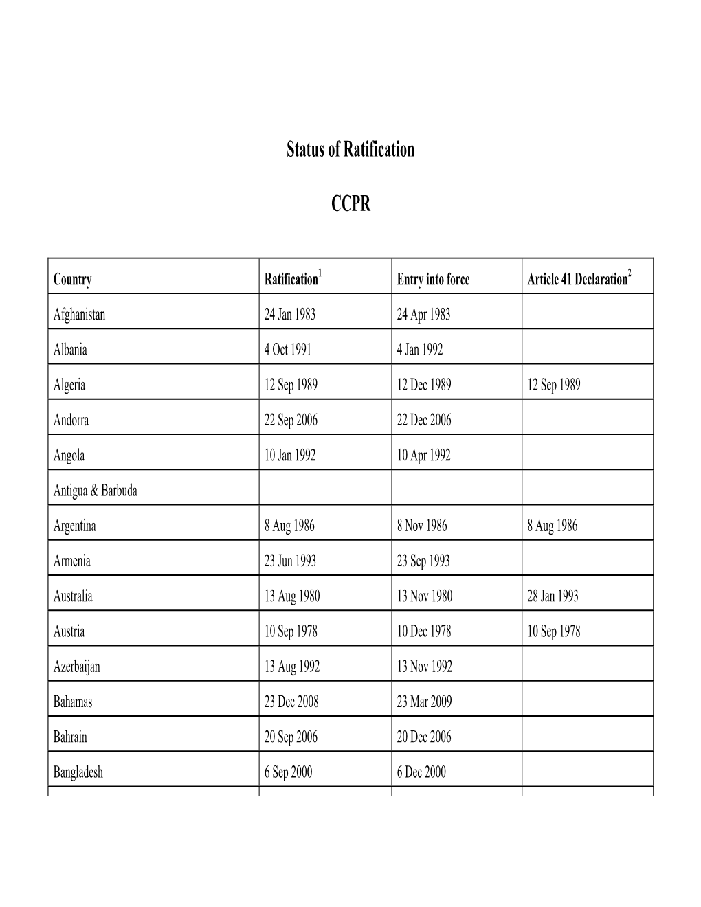 Status of Ratification