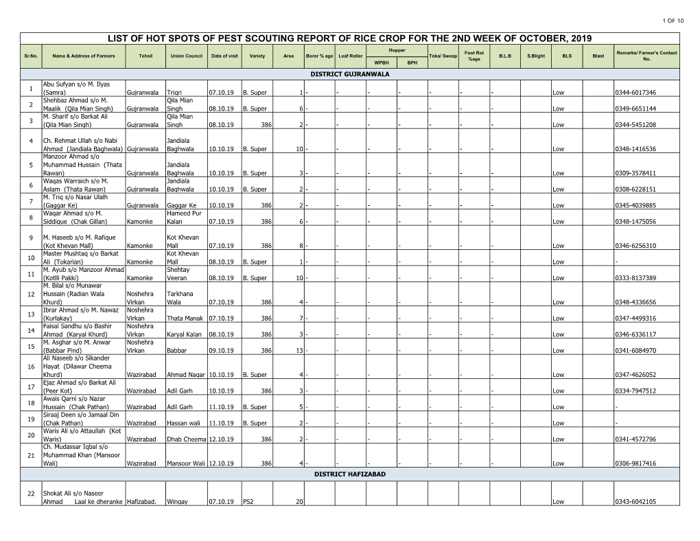 LIST of HOT SPOTS of PEST SCOUTING REPORT of RICE CROP for the 2ND WEEK of OCTOBER, 2019 Hopper Foot Rot Remarks/ Farmer's Contact Sr.No