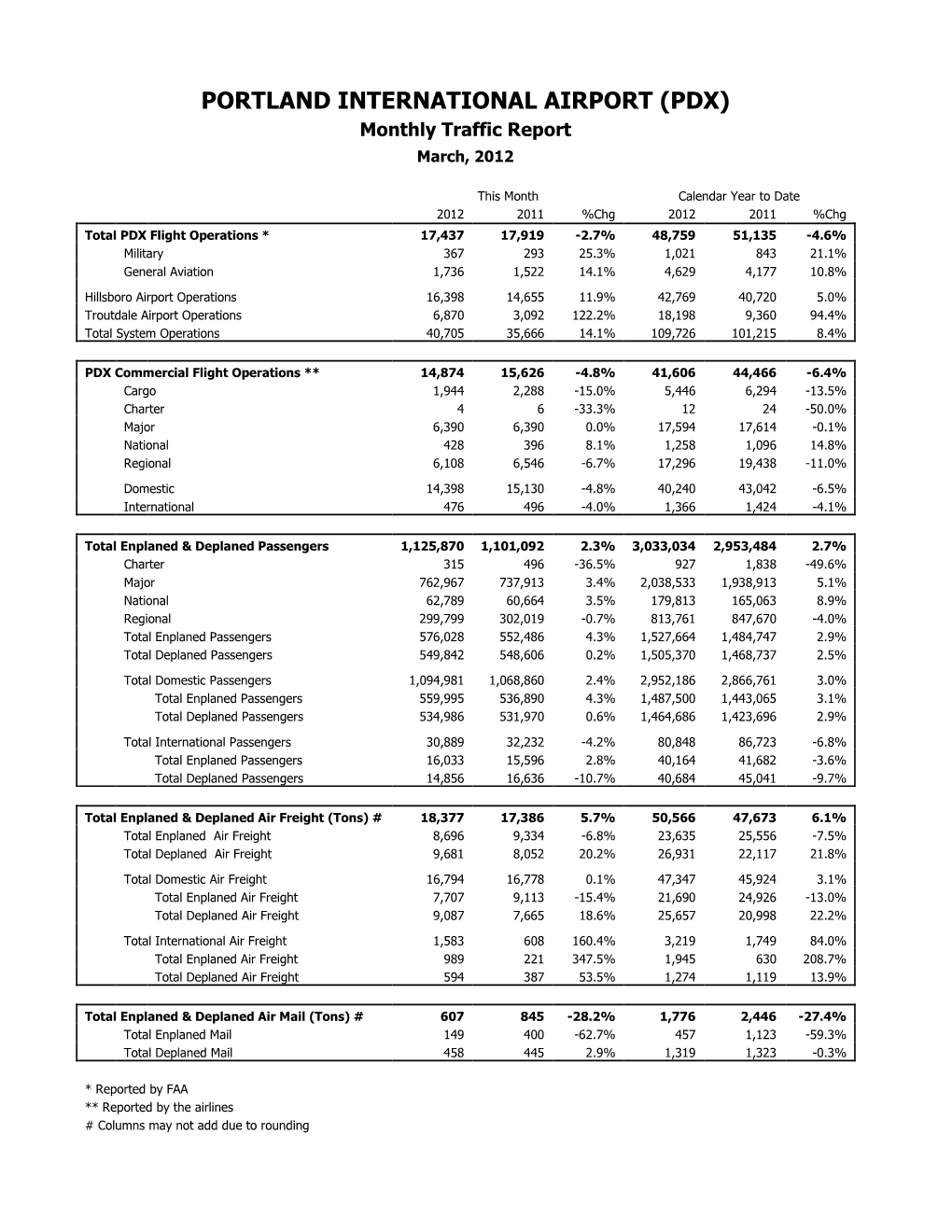 PORTLAND INTERNATIONAL AIRPORT (PDX) Monthly Traffic Report March, 2012