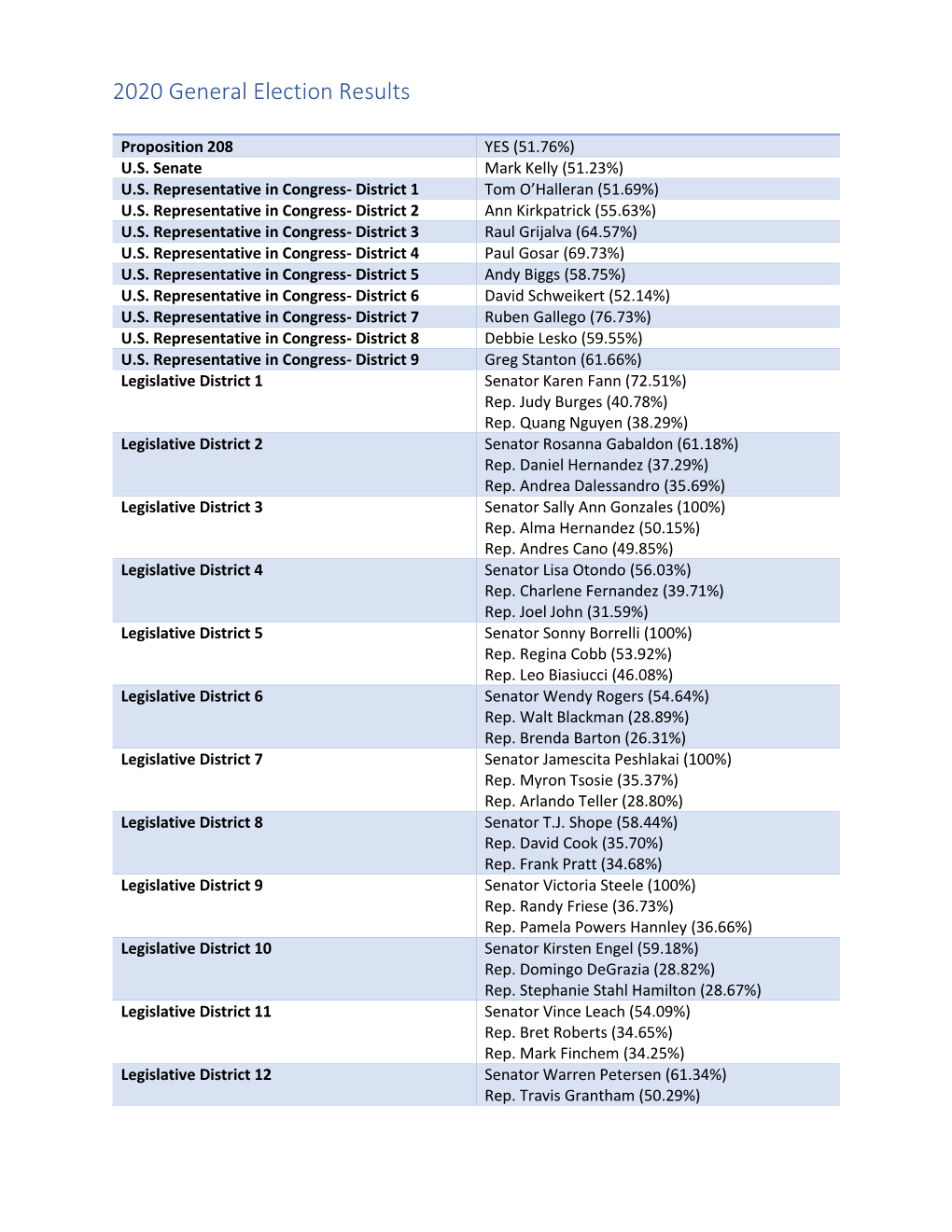 2020 General Election Results