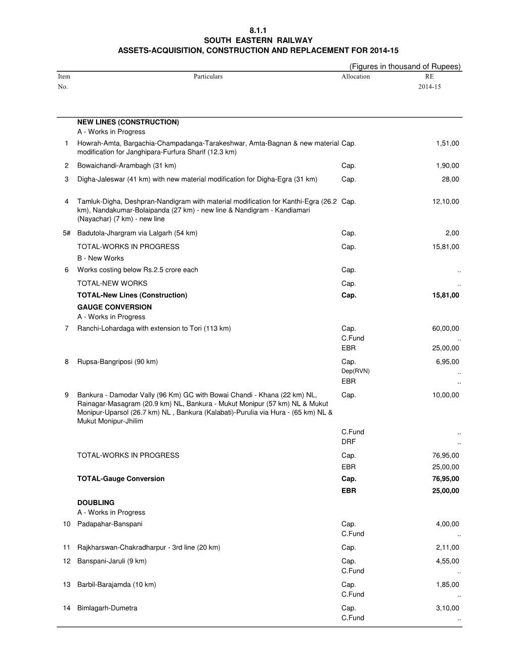 Item No. RE 2014-15 Allocation Particulars