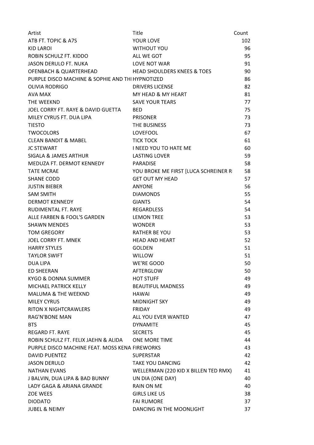 Artist Title Count ATB FT. TOPIC & A7S YOUR LOVE 102 KID LAROI